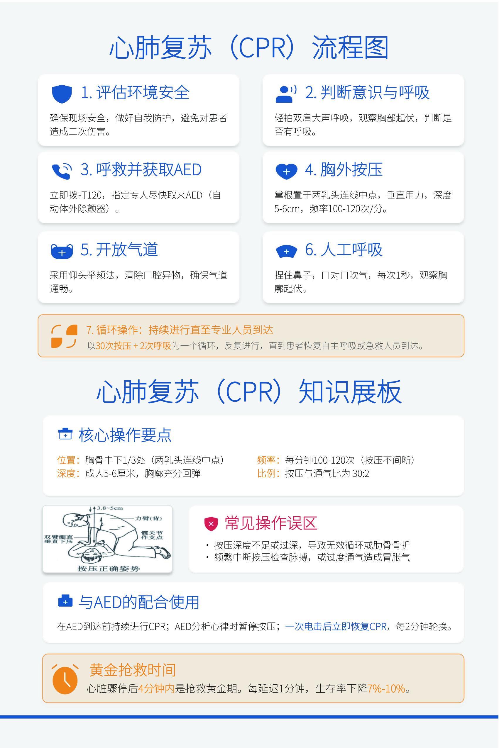 心肺复苏、AED自动体外除颤器、海姆立克急救法流程图