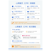 心肺复苏、AED自动体外除颤器、海姆立克急救法流程图