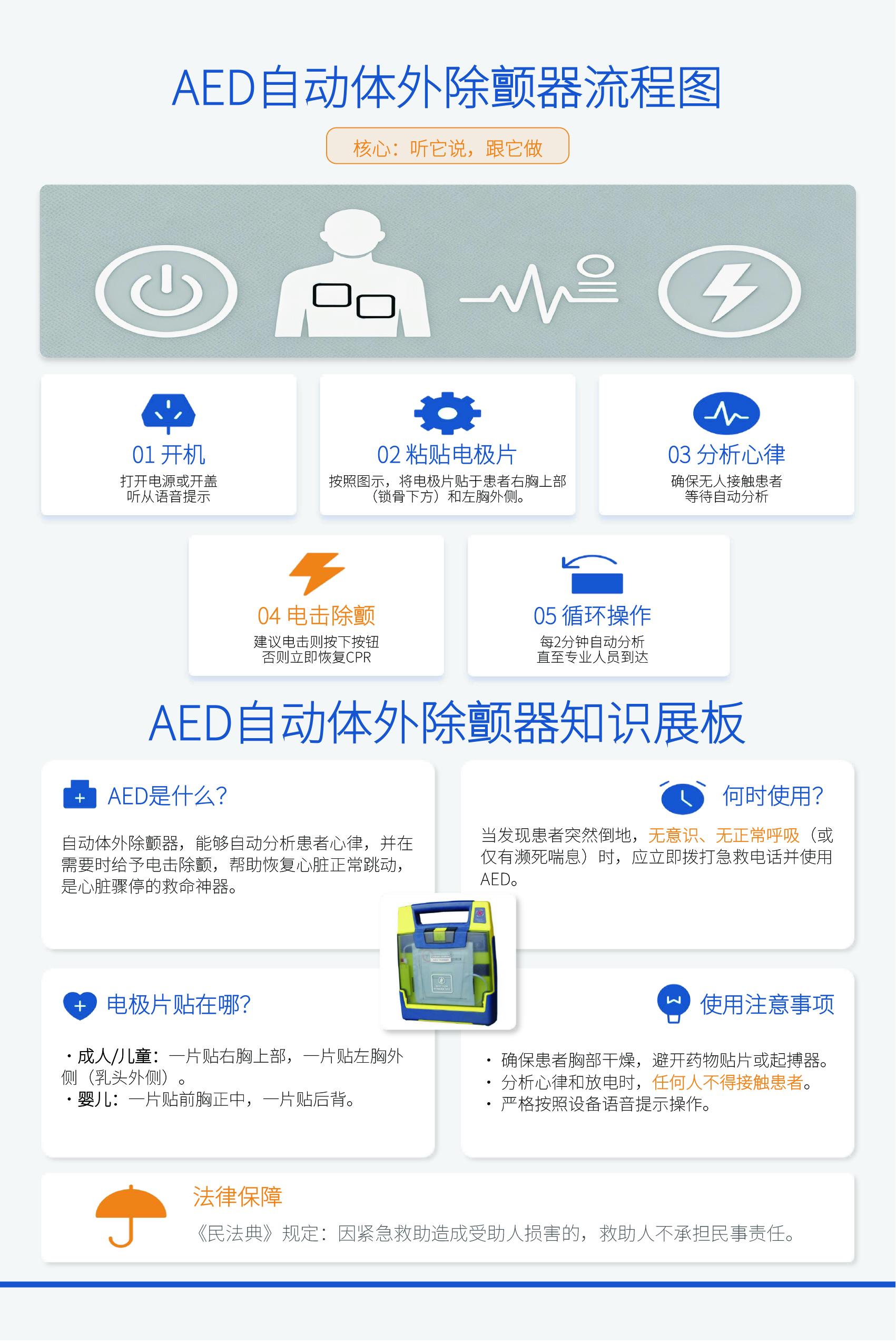 心肺复苏、AED自动体外除颤器、海姆立克急救法流程图