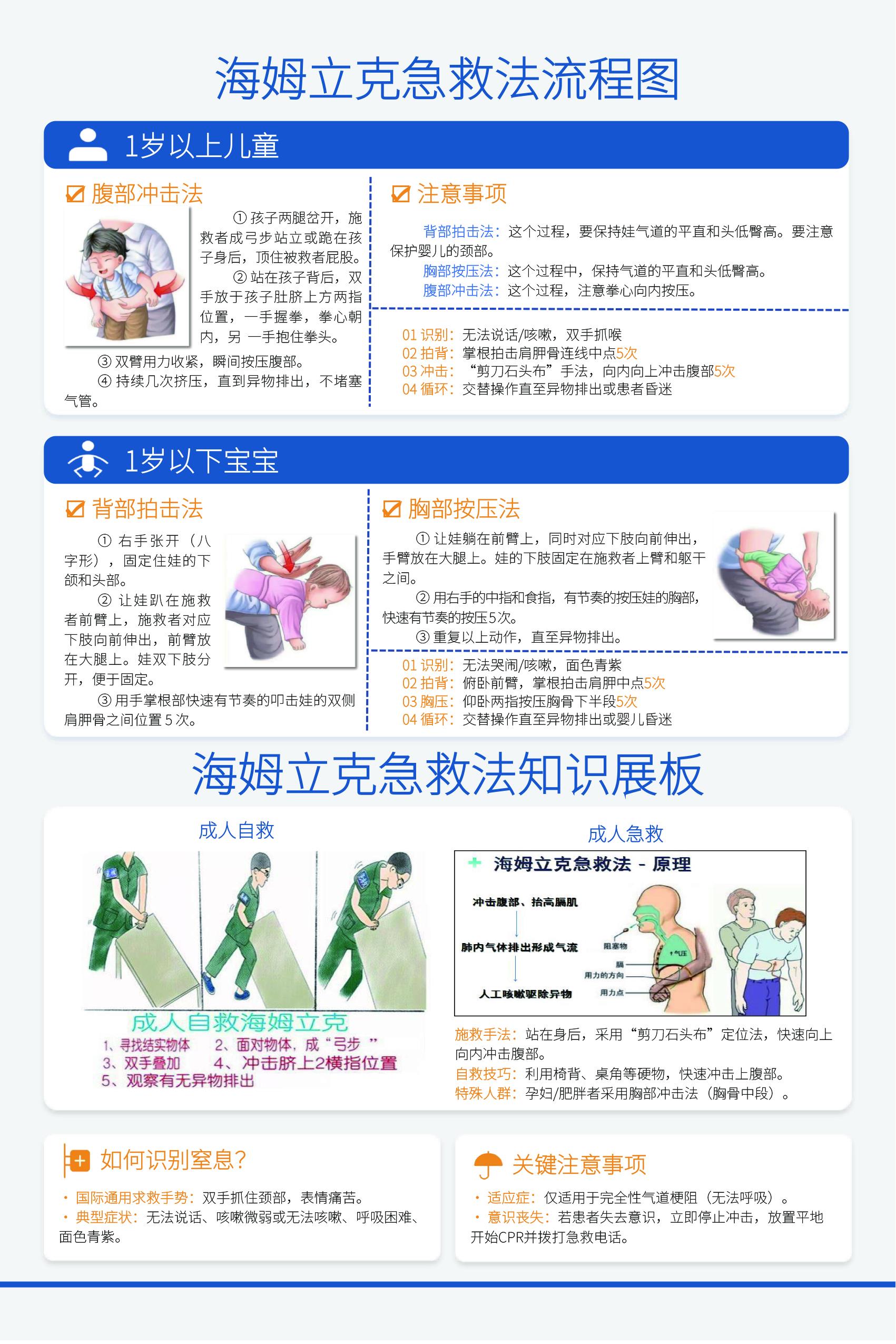 心肺复苏、AED自动体外除颤器、海姆立克急救法流程图