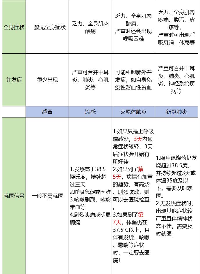图解｜感冒、流感、支原体肺炎、新冠肺炎如何区分？如何应对？