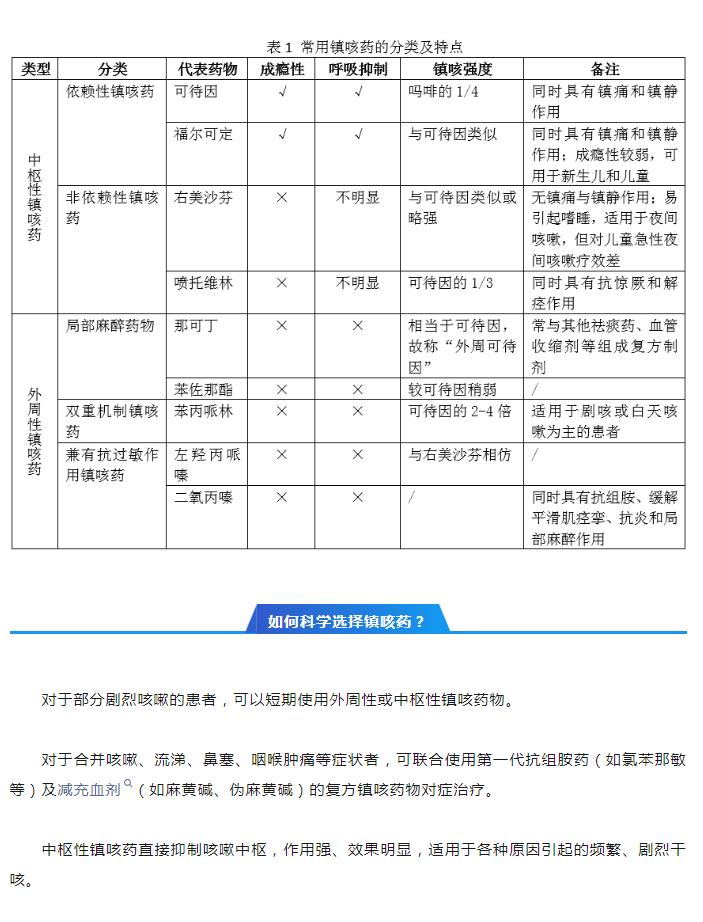 “药”让你知道（27）：一直“咳咳咳”怎么办？权威用药指南快来看